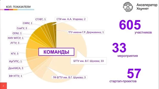 Акселератор HomeNet